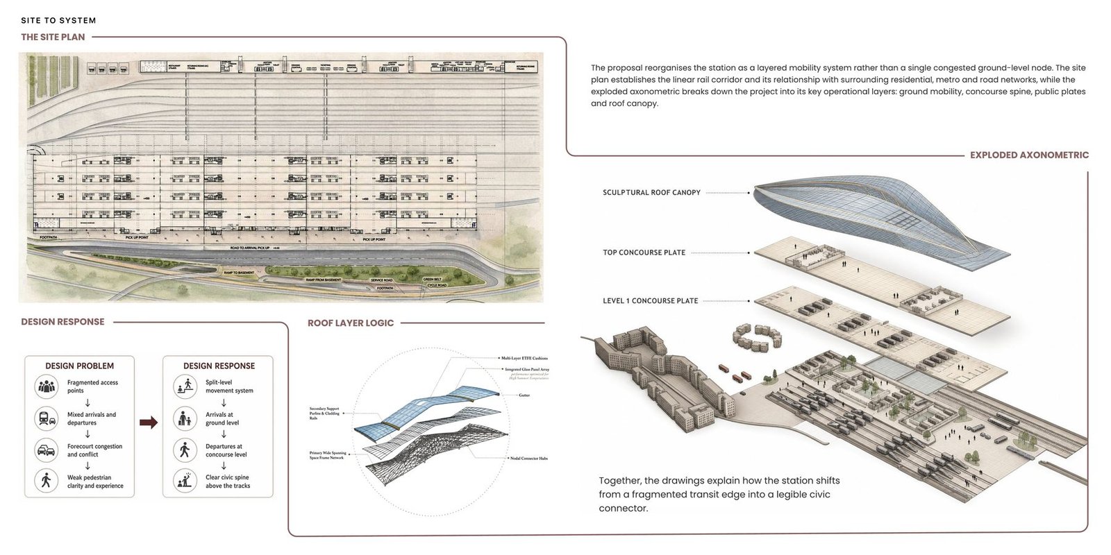 Site plan and exploded axonometric diagram showing the station's mobility layers and roof structure logic